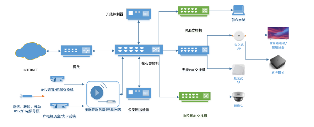 亚朵酒店弱电整体解决方案